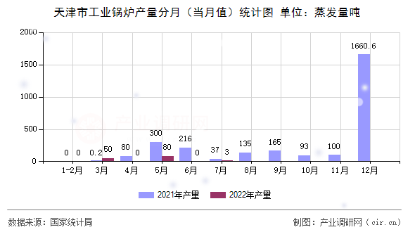 天津市工業(yè)鍋爐產(chǎn)量分月（當(dāng)月值）統(tǒng)計圖