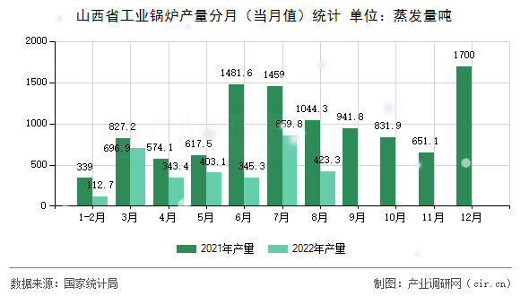 山西省工業(yè)鍋爐產(chǎn)量分月（當(dāng)月值）統(tǒng)計