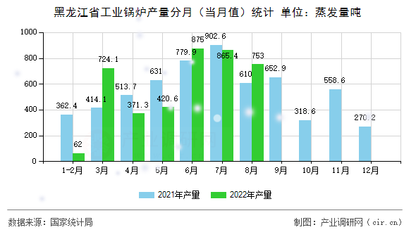 黑龍江省工業(yè)鍋爐產(chǎn)量分月（當(dāng)月值）統(tǒng)計(jì)