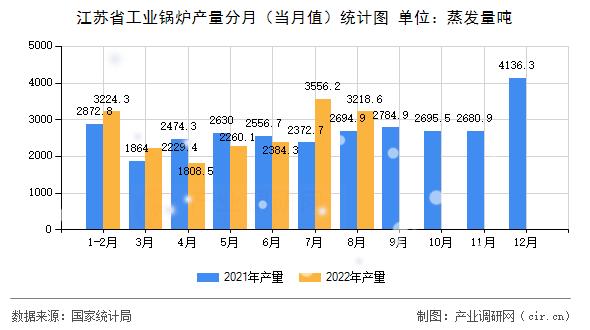 江蘇省工業(yè)鍋爐產(chǎn)量分月（當(dāng)月值）統(tǒng)計圖