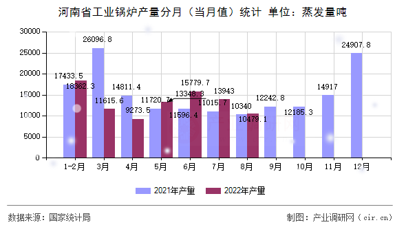 河南省工業(yè)鍋爐產(chǎn)量分月（當(dāng)月值）統(tǒng)計