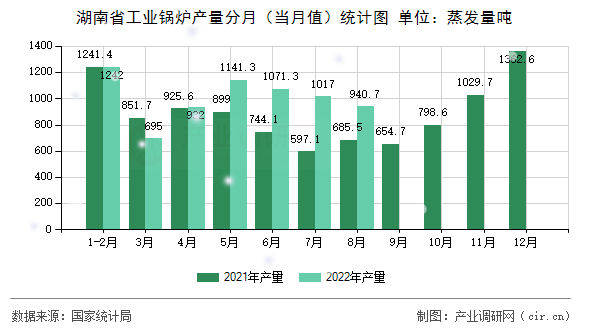 湖南省工業(yè)鍋爐產(chǎn)量分月（當(dāng)月值）統(tǒng)計圖