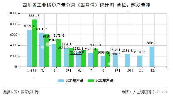 四川省工業(yè)鍋爐產(chǎn)量分月（當(dāng)月值）統(tǒng)計圖