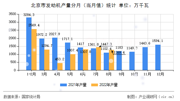 北京市發(fā)動機產量分月（當月值）統(tǒng)計