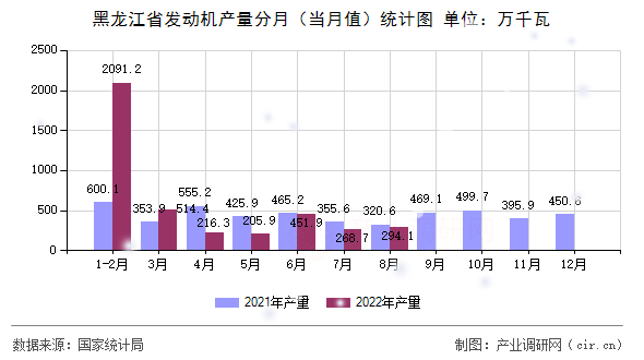 黑龍江省發(fā)動機(jī)產(chǎn)量分月（當(dāng)月值）統(tǒng)計(jì)圖
