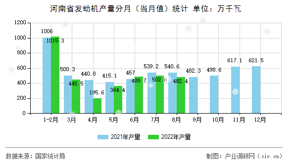 河南省發(fā)動(dòng)機(jī)產(chǎn)量分月（當(dāng)月值）統(tǒng)計(jì)