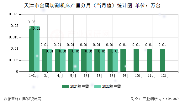 天津市金屬切削機床產(chǎn)量分月（當月值）統(tǒng)計圖