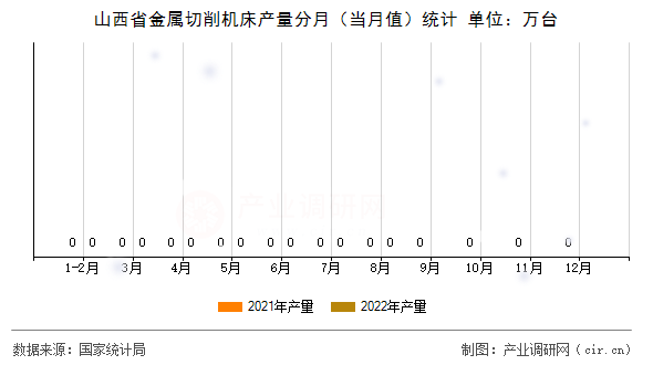 山西省金屬切削機(jī)床產(chǎn)量分月（當(dāng)月值）統(tǒng)計