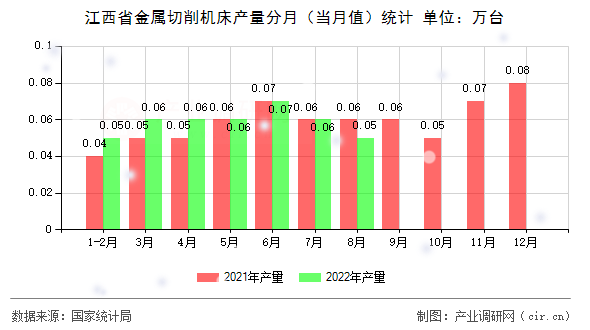 江西省金屬切削機(jī)床產(chǎn)量分月（當(dāng)月值）統(tǒng)計(jì)