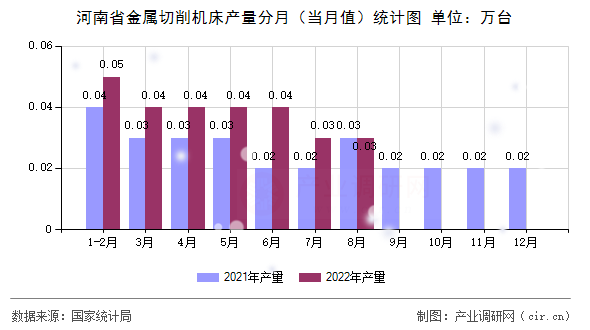 河南省金屬切削機床產(chǎn)量分月（當月值）統(tǒng)計圖