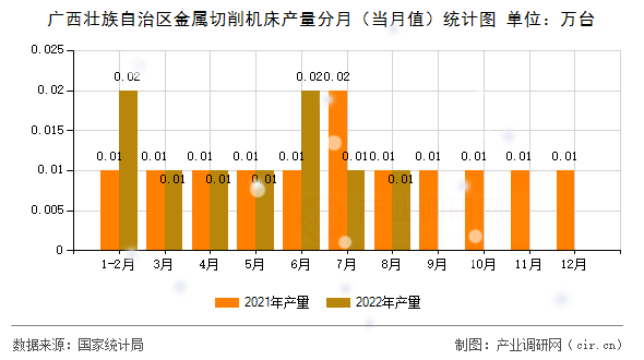 廣西壯族自治區(qū)金屬切削機床產(chǎn)量分月（當(dāng)月值）統(tǒng)計圖