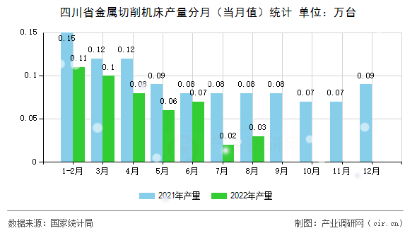 四川省金屬切削機床產(chǎn)量分月（當月值）統(tǒng)計