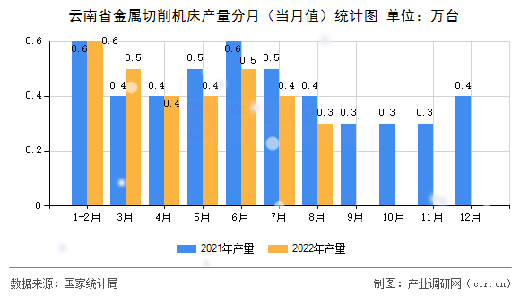 云南省金屬切削機床產(chǎn)量分月（當月值）統(tǒng)計圖