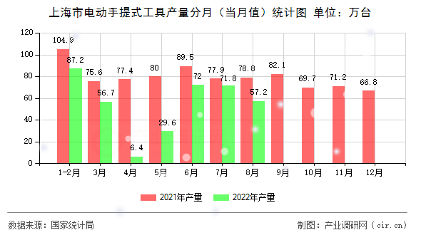 上海市電動(dòng)手提式工具產(chǎn)量分月（當(dāng)月值）統(tǒng)計(jì)圖