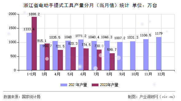 浙江省電動手提式工具產(chǎn)量分月（當(dāng)月值）統(tǒng)計