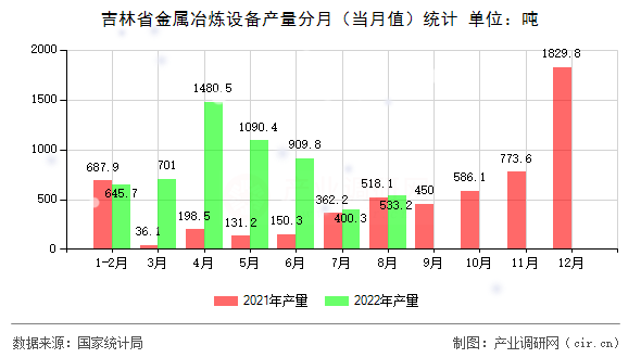 吉林省金屬冶煉設(shè)備產(chǎn)量分月(當(dāng)月值)統(tǒng)計(jì) 吉林省金屬冶煉設(shè)備產(chǎn)量分月(當(dāng)月值)統(tǒng)計(jì)