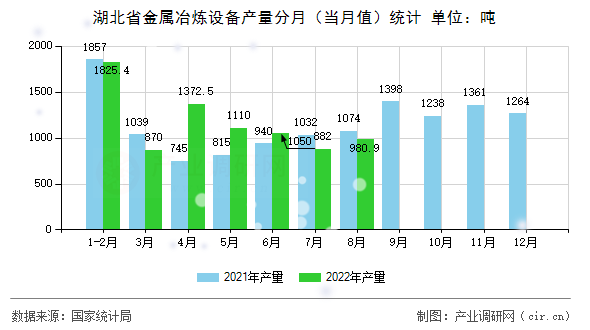 湖北省金屬冶煉設(shè)備產(chǎn)量分月（當月值）統(tǒng)計