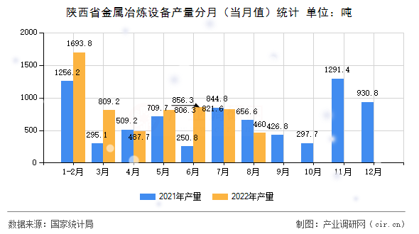 陜西省金屬冶煉設(shè)備產(chǎn)量分月（當(dāng)月值）統(tǒng)計(jì)