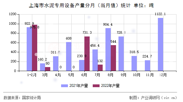 上海市水泥專用設(shè)備產(chǎn)量分月（當(dāng)月值）統(tǒng)計