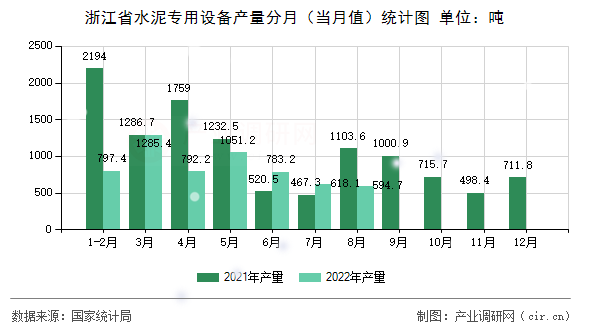 浙江省水泥專用設(shè)備產(chǎn)量分月（當(dāng)月值）統(tǒng)計(jì)圖