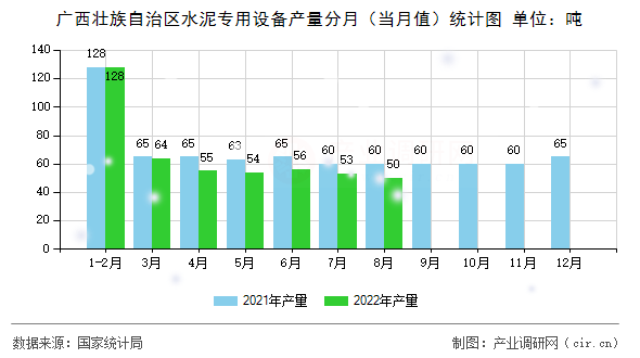 廣西壯族自治區(qū)水泥專用設(shè)備產(chǎn)量分月（當月值）統(tǒng)計圖