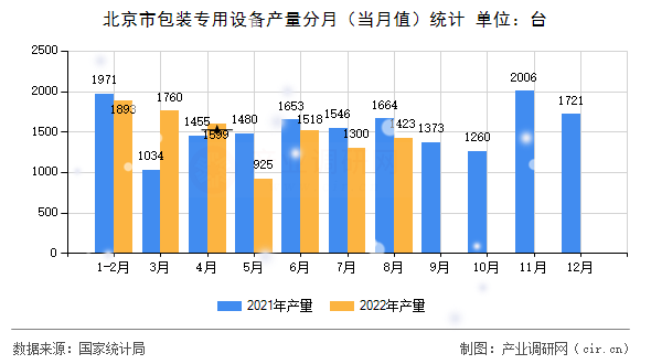 北京市包裝專用設備產(chǎn)量分月（當月值）統(tǒng)計