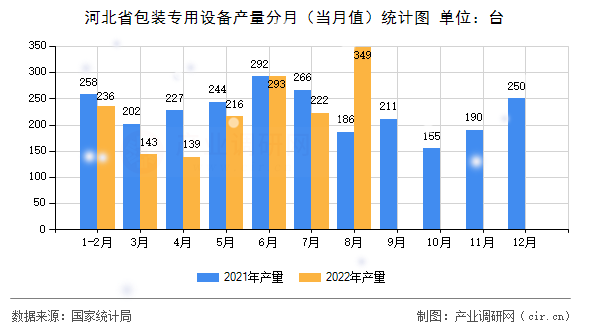 河北省包裝專(zhuān)用設(shè)備產(chǎn)量分月（當(dāng)月值）統(tǒng)計(jì)圖