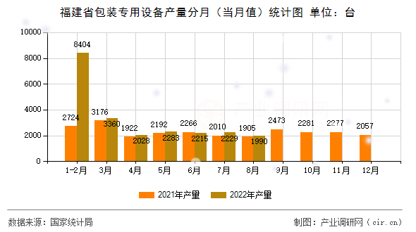 福建省包裝專用設(shè)備產(chǎn)量分月（當(dāng)月值）統(tǒng)計(jì)圖