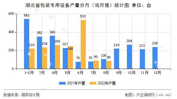 湖北省包裝專用設備產(chǎn)量分月（當月值）統(tǒng)計圖