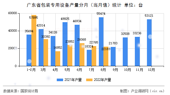 廣東省包裝專用設備產(chǎn)量分月（當月值）統(tǒng)計
