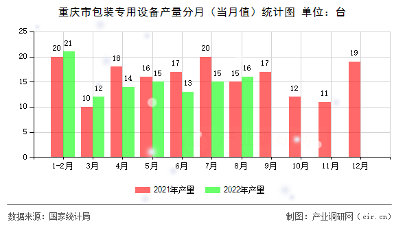 重慶市包裝專用設(shè)備產(chǎn)量分月（當月值）統(tǒng)計圖