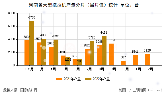 河南省大型拖拉機(jī)產(chǎn)量分月(當(dāng)月值)統(tǒng)計(jì) 河南省大型拖拉機(jī)產(chǎn)量分月(當(dāng)月值)統(tǒng)計(jì)