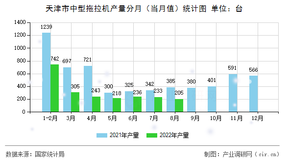 天津市中型拖拉機產量分月（當月值）統(tǒng)計圖