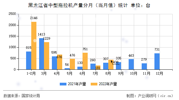 黑龍江省中型拖拉機(jī)產(chǎn)量分月（當(dāng)月值）統(tǒng)計