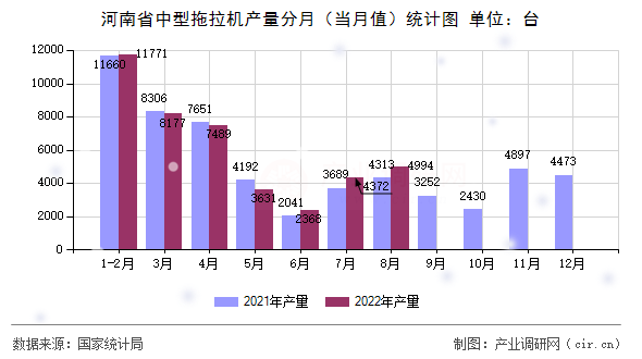 河南省中型拖拉機(jī)產(chǎn)量分月（當(dāng)月值）統(tǒng)計(jì)圖