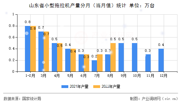 山東省小型拖拉機產(chǎn)量分月（當(dāng)月值）統(tǒng)計