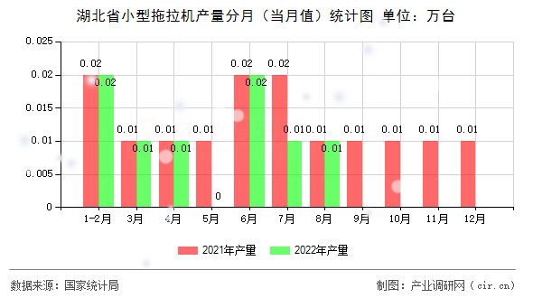 湖北省小型拖拉機(jī)產(chǎn)量分月（當(dāng)月值）統(tǒng)計(jì)圖