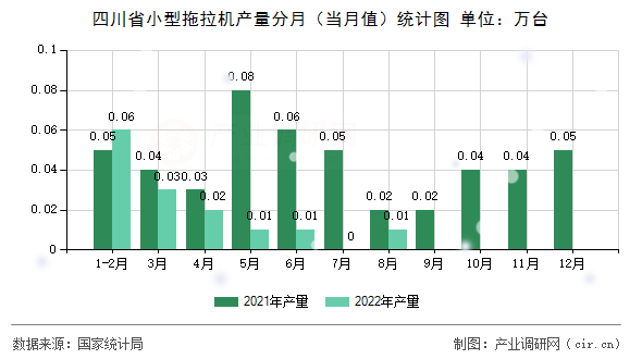 四川省小型拖拉機產(chǎn)量分月(當月值)統(tǒng)計圖 四川省小型拖拉機產(chǎn)量分月(當月值)統(tǒng)計圖