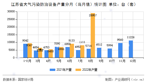 江蘇省大氣污染防治設(shè)備產(chǎn)量分月（當(dāng)月值）統(tǒng)計(jì)圖