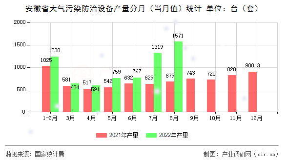 安徽省大氣污染防治設(shè)備產(chǎn)量分月（當(dāng)月值）統(tǒng)計