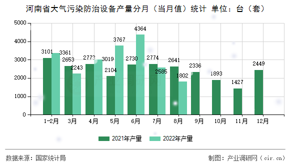 河南省大氣污染防治設(shè)備產(chǎn)量分月(當(dāng)月值)統(tǒng)計 河南省大氣污染防治設(shè)備產(chǎn)量分月(當(dāng)月值)統(tǒng)計