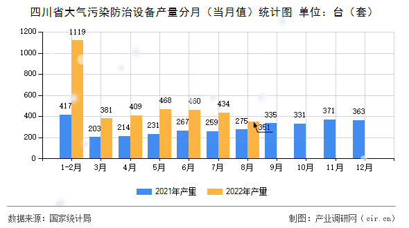 四川省大氣污染防治設(shè)備產(chǎn)量分月（當月值）統(tǒng)計圖