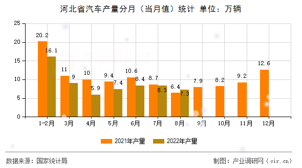 河北省汽車(chē)產(chǎn)量分月（當(dāng)月值）統(tǒng)計(jì)