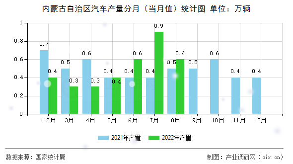 內(nèi)蒙古自治區(qū)汽車產(chǎn)量分月（當月值）統(tǒng)計圖