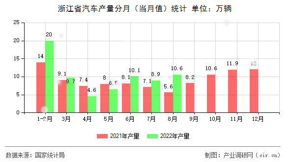 浙江省汽車產(chǎn)量分月（當月值）統(tǒng)計