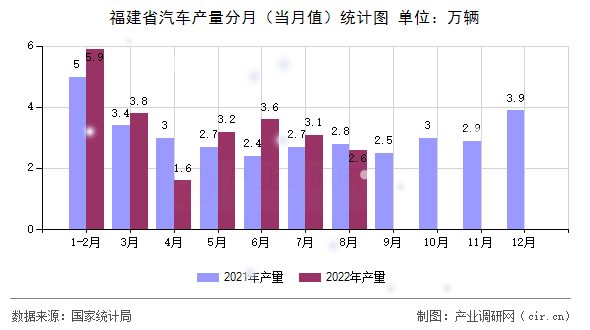 福建省汽車產(chǎn)量分月(當月值)統(tǒng)計圖 福建省汽車產(chǎn)量分月(當月值)統(tǒng)計圖