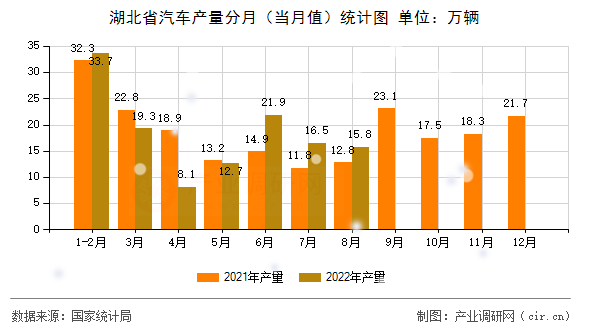 湖北省汽車產(chǎn)量分月（當(dāng)月值）統(tǒng)計(jì)圖