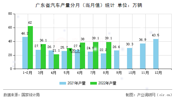 廣東省汽車產(chǎn)量分月（當(dāng)月值）統(tǒng)計(jì)
