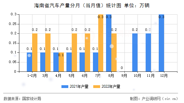 海南省汽車(chē)產(chǎn)量分月（當(dāng)月值）統(tǒng)計(jì)圖
