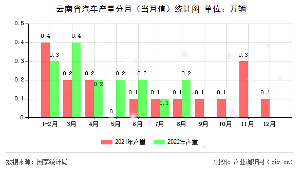 云南省汽車產(chǎn)量分月（當月值）統(tǒng)計圖